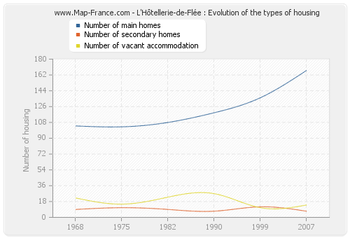 L'Hôtellerie-de-Flée : Evolution of the types of housing