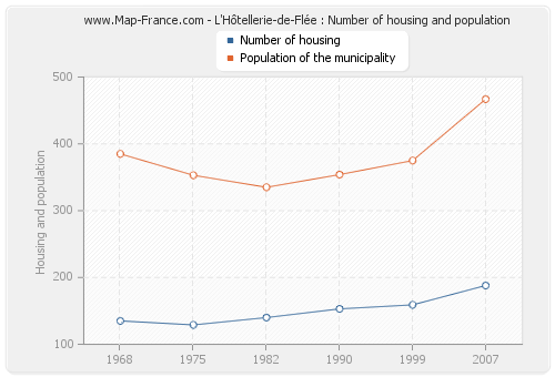 L'Hôtellerie-de-Flée : Number of housing and population