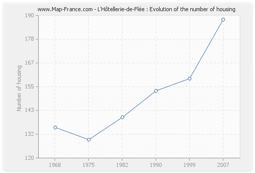 L'Hôtellerie-de-Flée : Evolution of the number of housing