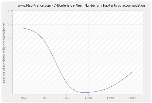 L'Hôtellerie-de-Flée : Number of inhabitants by accommodation