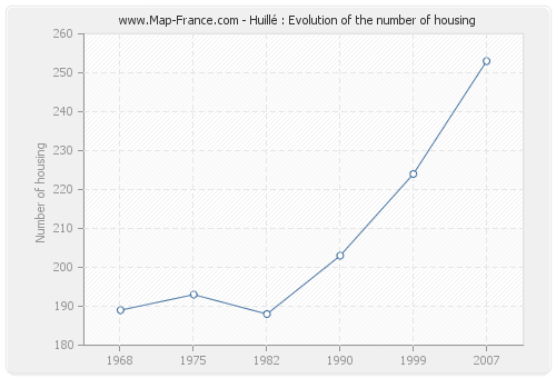 Huillé : Evolution of the number of housing