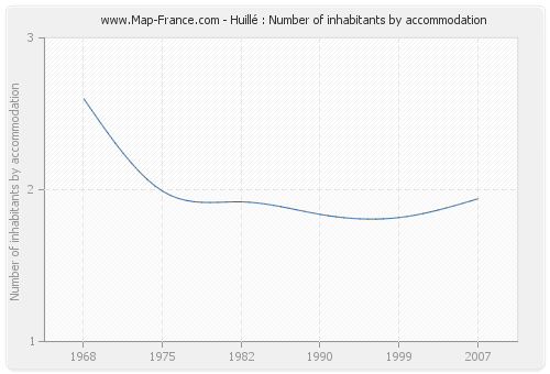 Huillé : Number of inhabitants by accommodation