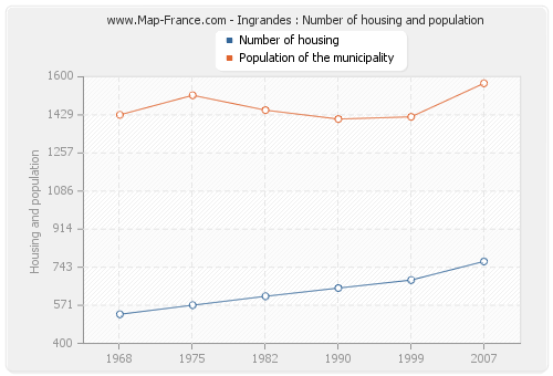 Ingrandes : Number of housing and population