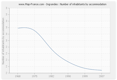 Ingrandes : Number of inhabitants by accommodation