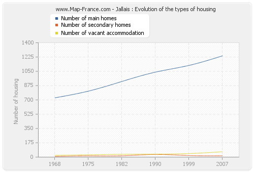 Jallais : Evolution of the types of housing