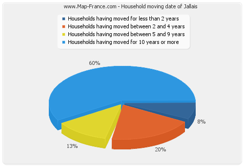 Household moving date of Jallais