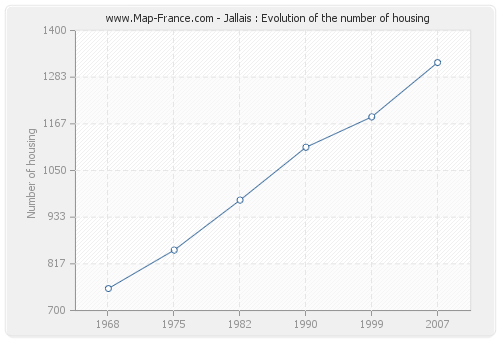 Jallais : Evolution of the number of housing