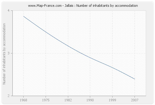 Jallais : Number of inhabitants by accommodation