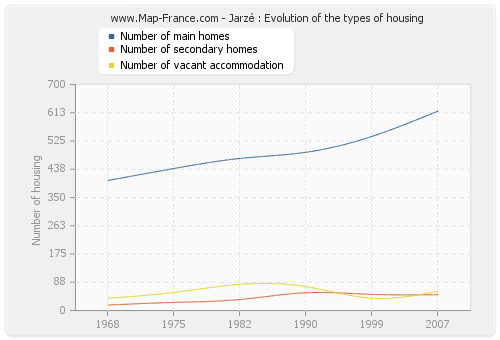 Jarzé : Evolution of the types of housing