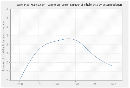 Juigné-sur-Loire : Number of inhabitants by accommodation