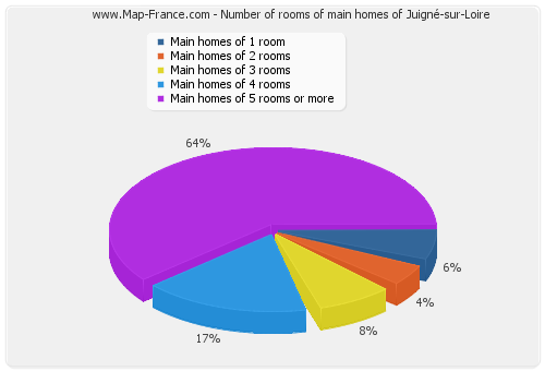 Number of rooms of main homes of Juigné-sur-Loire