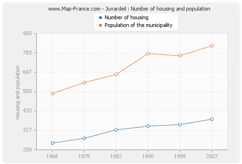 Juvardeil : Number of housing and population