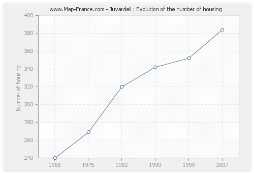 Juvardeil : Evolution of the number of housing
