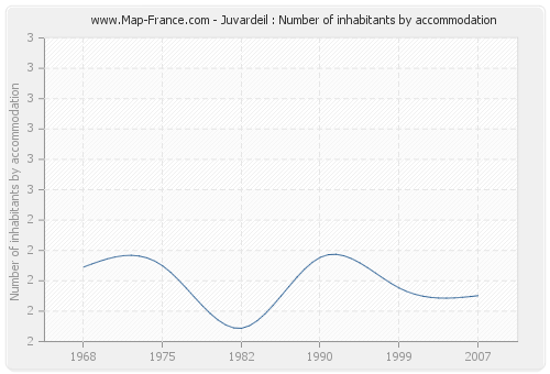 Juvardeil : Number of inhabitants by accommodation