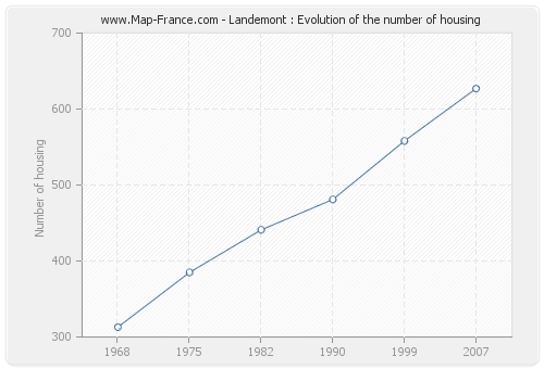 Landemont : Evolution of the number of housing