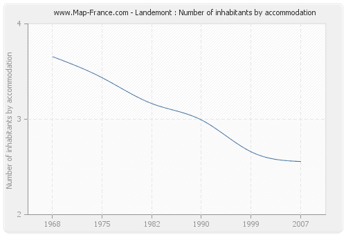 Landemont : Number of inhabitants by accommodation