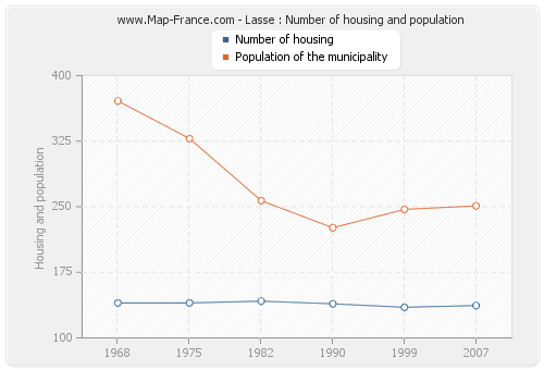 Lasse : Number of housing and population