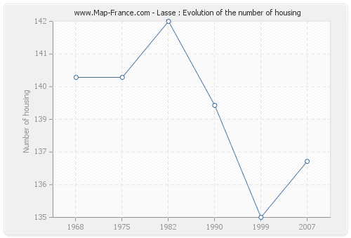Lasse : Evolution of the number of housing