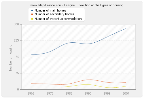 Lézigné : Evolution of the types of housing