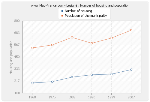 Lézigné : Number of housing and population