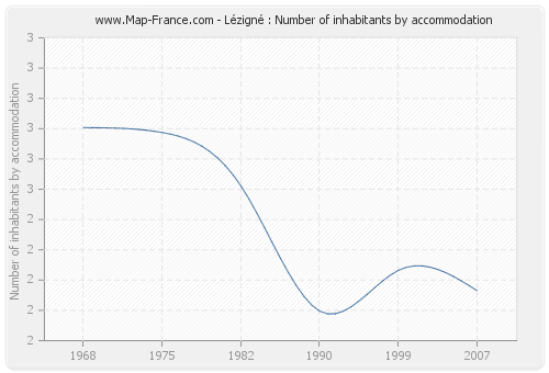 Lézigné : Number of inhabitants by accommodation
