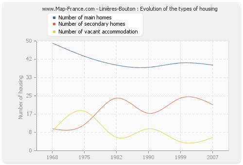 Linières-Bouton : Evolution of the types of housing