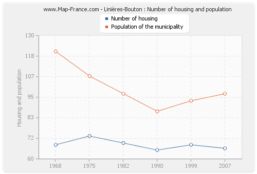 Linières-Bouton : Number of housing and population