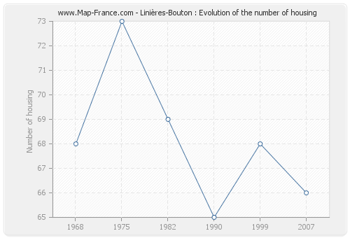 Linières-Bouton : Evolution of the number of housing