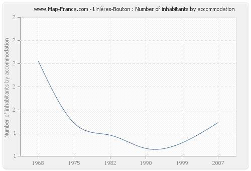 Linières-Bouton : Number of inhabitants by accommodation