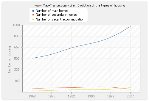 Liré : Evolution of the types of housing