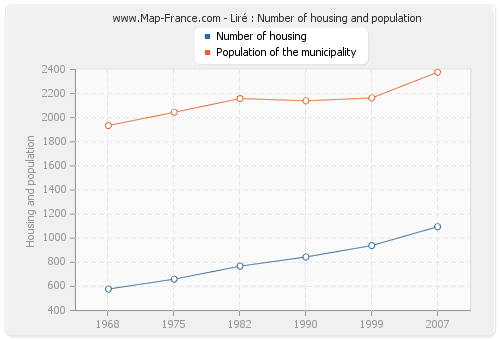 Liré : Number of housing and population