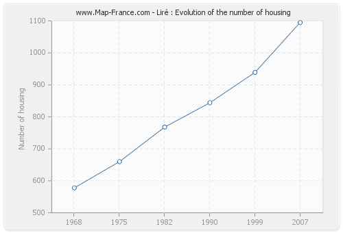 Liré : Evolution of the number of housing