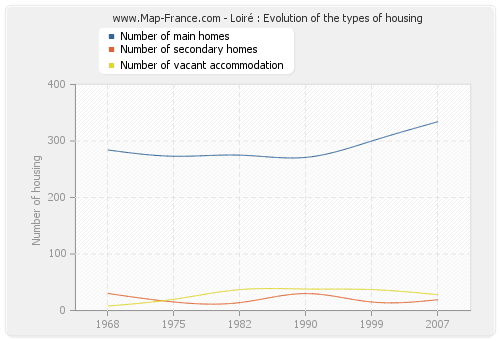 Loiré : Evolution of the types of housing