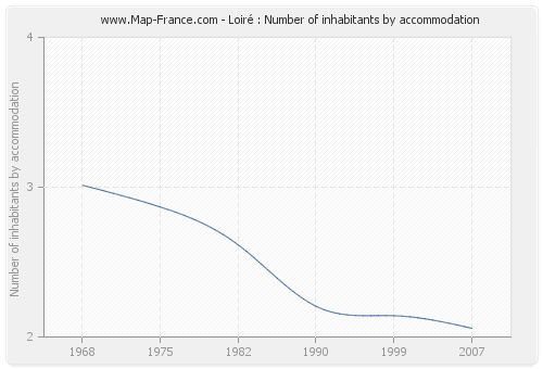 Loiré : Number of inhabitants by accommodation
