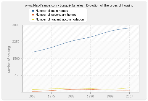 Longué-Jumelles : Evolution of the types of housing