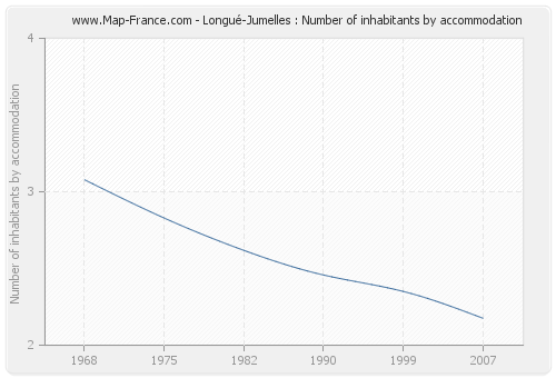 Longué-Jumelles : Number of inhabitants by accommodation