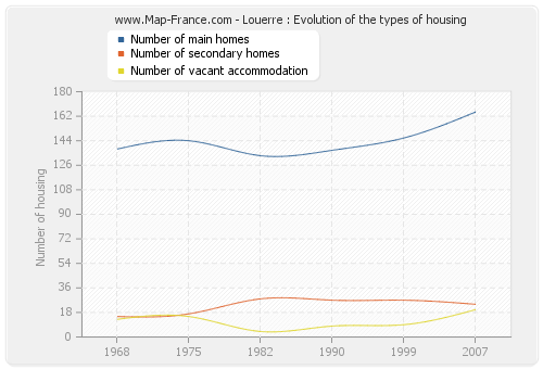 Louerre : Evolution of the types of housing