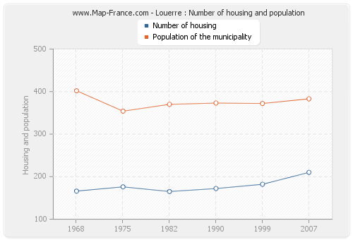 Louerre : Number of housing and population
