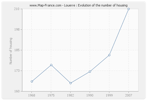 Louerre : Evolution of the number of housing