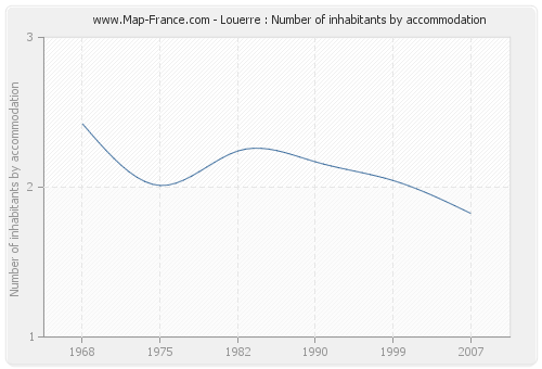 Louerre : Number of inhabitants by accommodation