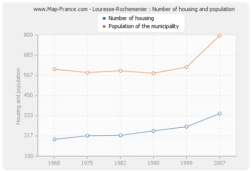 Louresse-Rochemenier : Number of housing and population