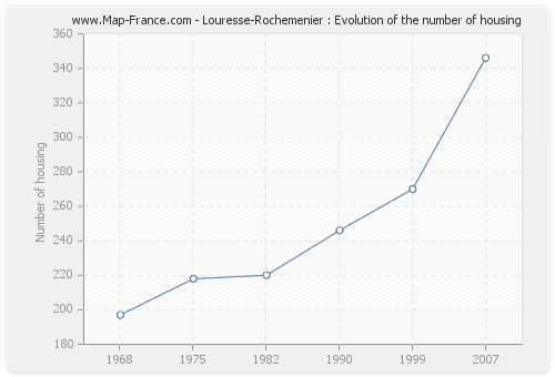 Louresse-Rochemenier : Evolution of the number of housing