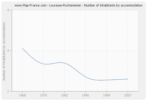 Louresse-Rochemenier : Number of inhabitants by accommodation