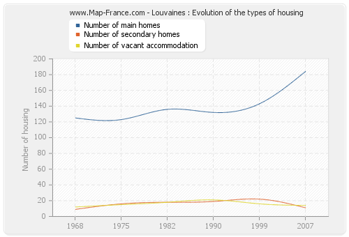 Louvaines : Evolution of the types of housing