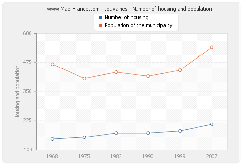 Louvaines : Number of housing and population