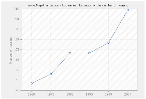 Louvaines : Evolution of the number of housing