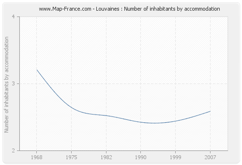 Louvaines : Number of inhabitants by accommodation