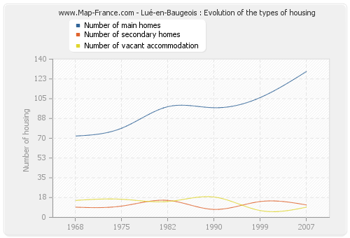 Lué-en-Baugeois : Evolution of the types of housing