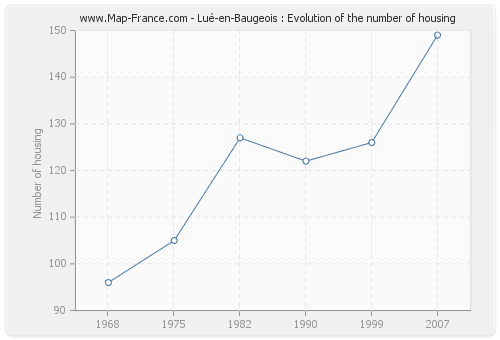 Lué-en-Baugeois : Evolution of the number of housing