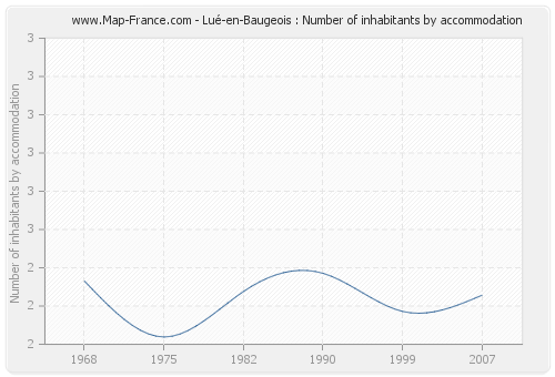 Lué-en-Baugeois : Number of inhabitants by accommodation